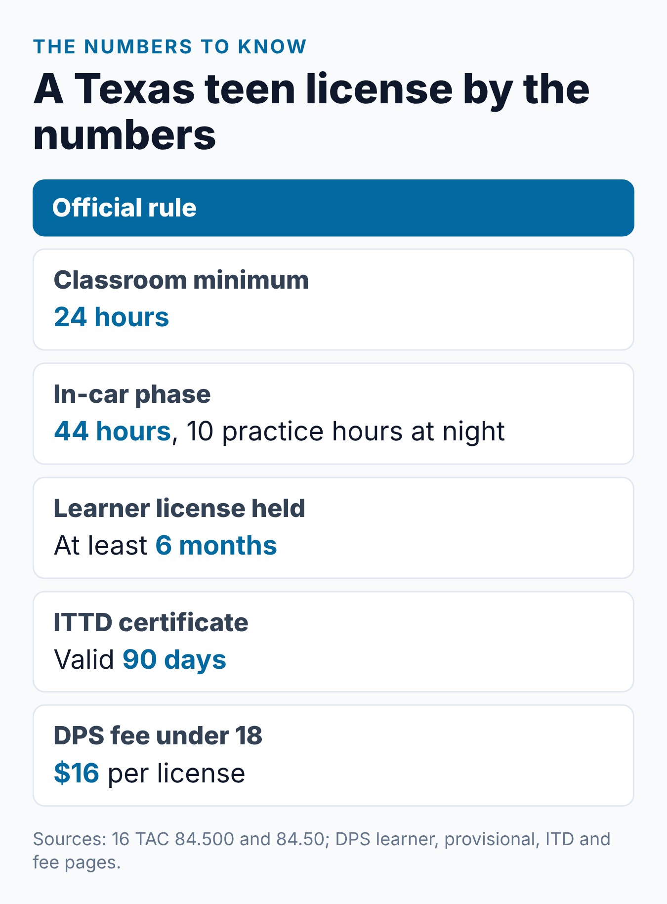 How to Get a Texas Driver's License at 16: The Complete Teen Guide 1 Summary card of the key numbers for a Texas teen license: 24 classroom hours, 44 in-car hours, six months, 90 days and a 16 dollar fee
