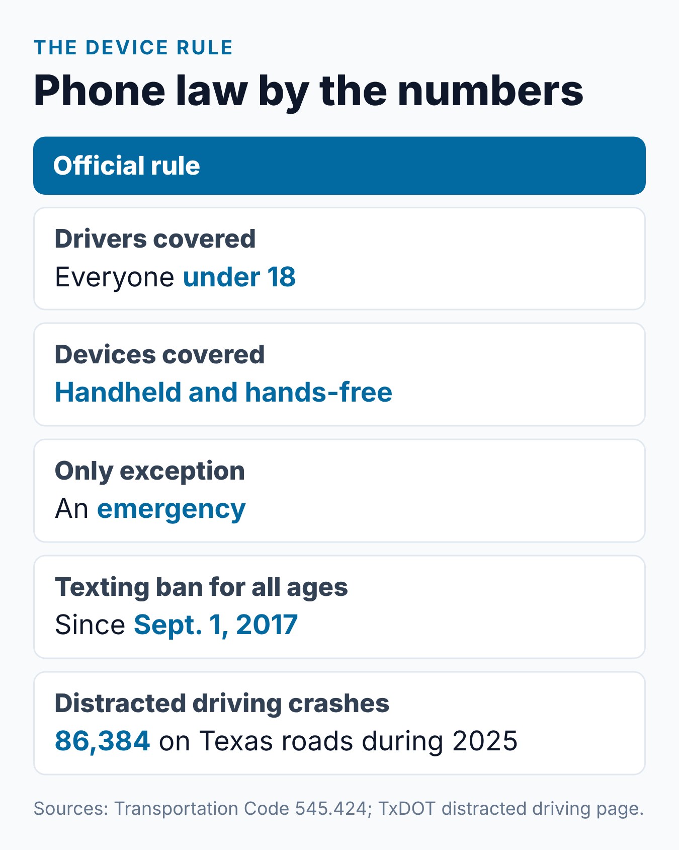 Texas Teen Driving Cell Phone Law: What Parents Should Know 1 Summary card of the Texas under-18 phone rule: ages covered, devices covered, the one exception and the texting ban for every driver