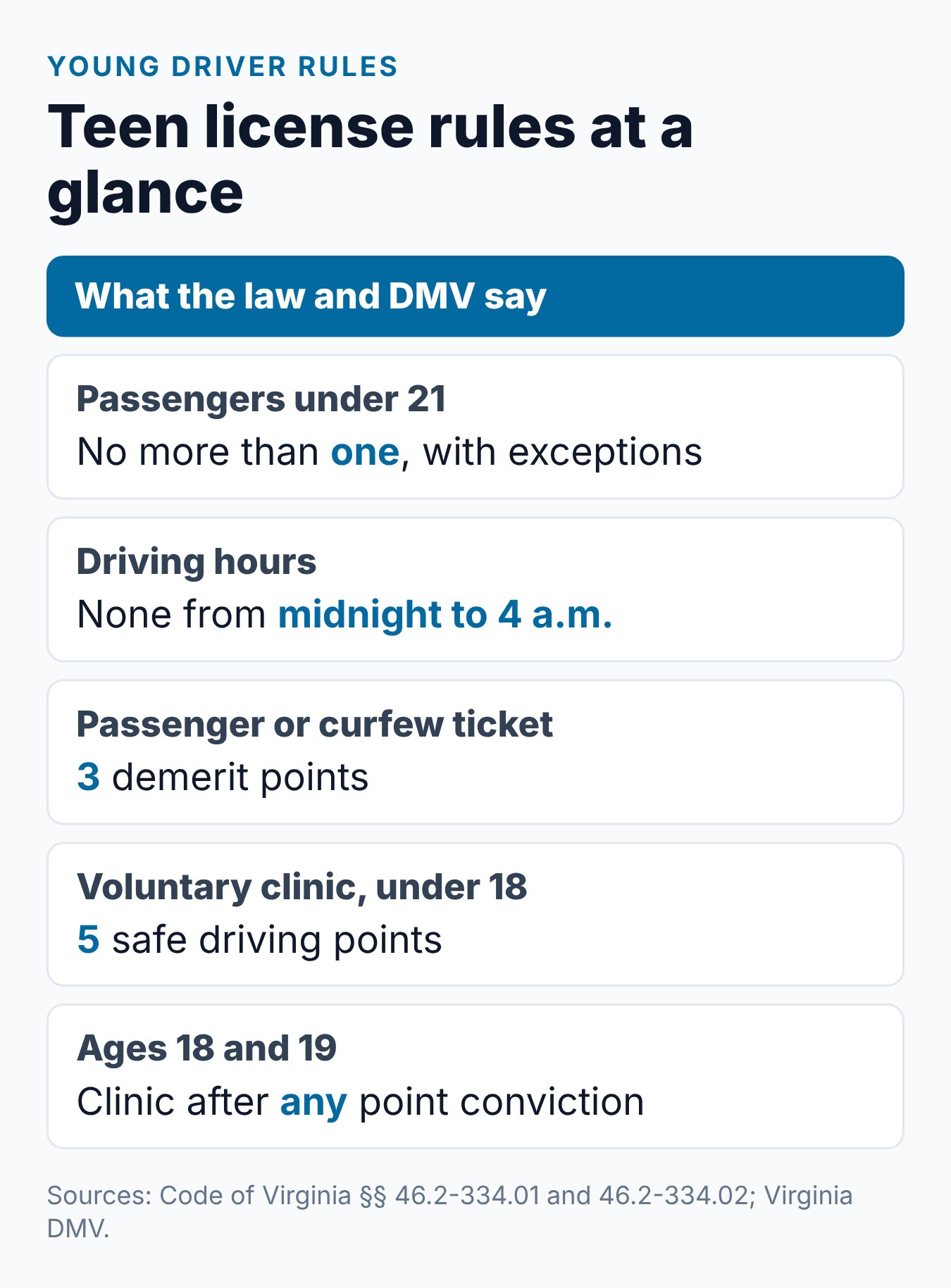 Virginia DMV Points for Teen Drivers: Rules Under 18 2 Virginia teen driver rules at a glance: passenger and curfew limits, 3-point violations and clinic point rules
