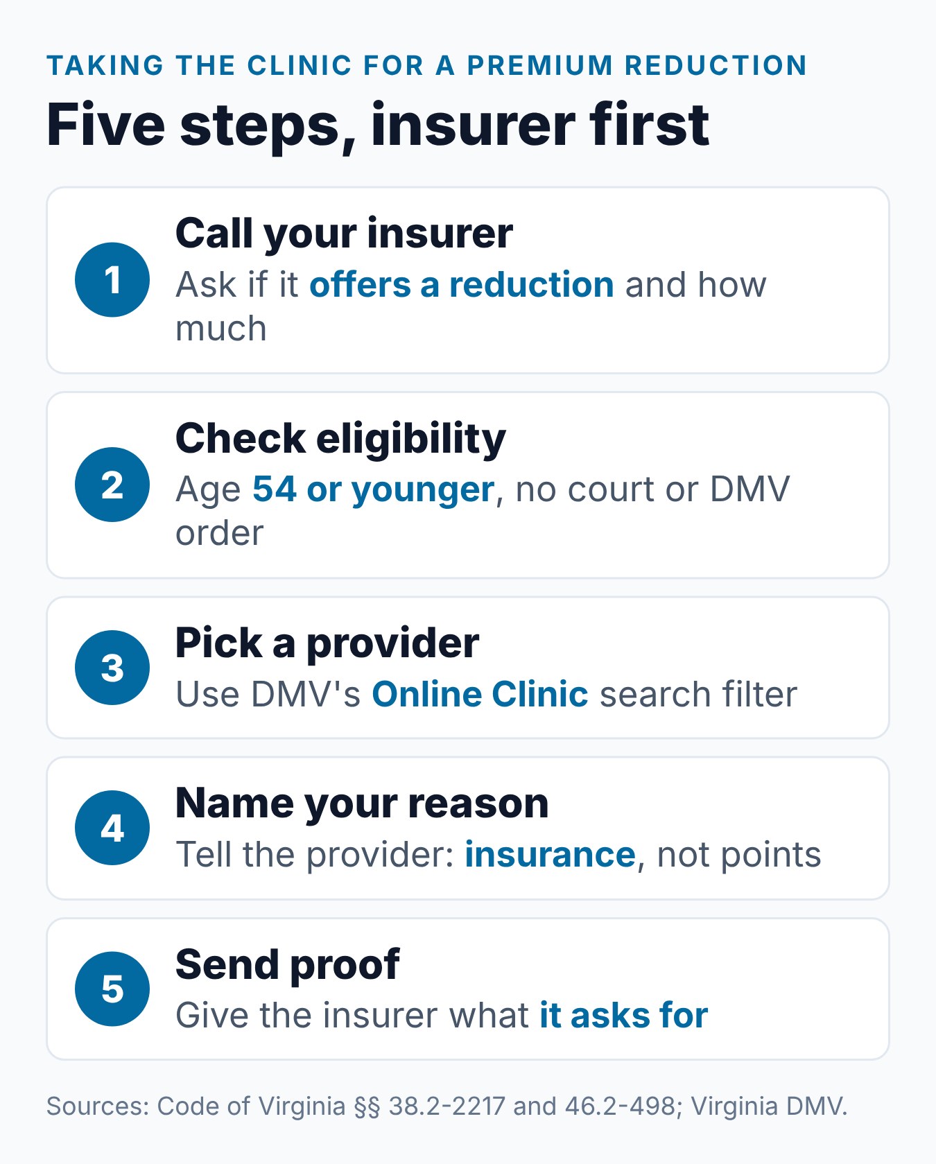 Can a Virginia Driver Improvement Course Lower Your Insurance? 1 Steps to take the Virginia Driver Improvement Clinic for an insurance discount, from calling the insurer to sending proof