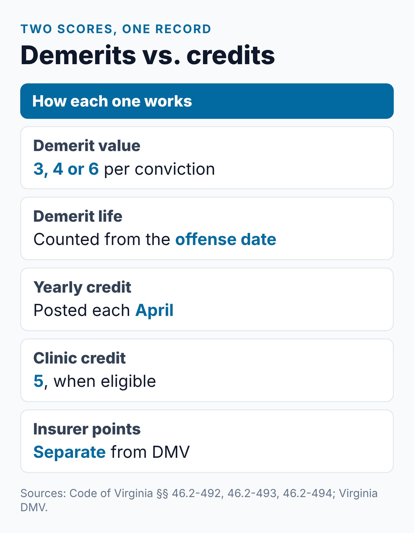Virginia Driver Improvement Program: Points, Orders, and Clinics Explained 2 Demerit points and safe driving credits compared in the Virginia Driver Improvement Program