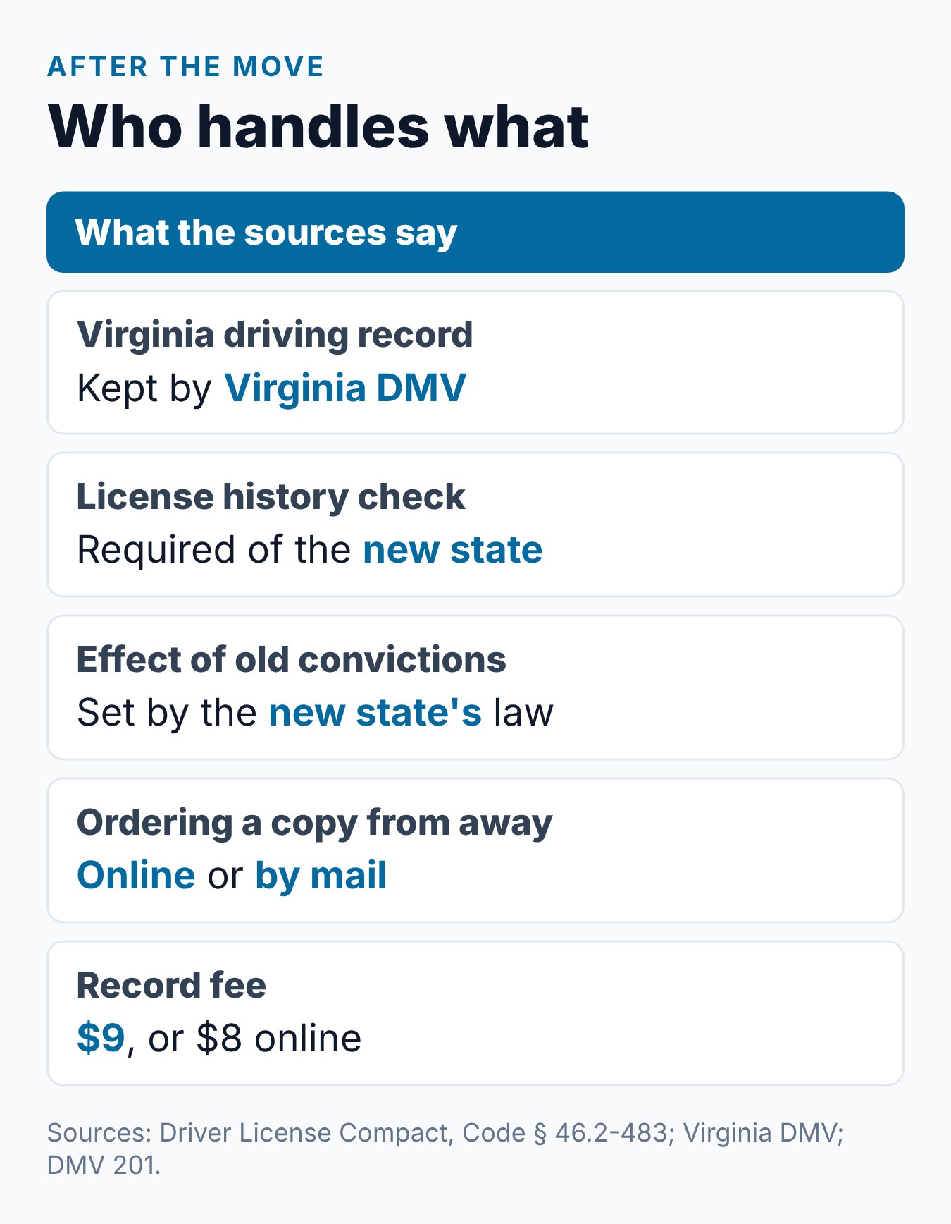 What Happens to Your Virginia Driving Points If You Move Out of State? 2 Virginia driving record after a move: who keeps it, the compact check, record fee and the 90-day clinic deadline