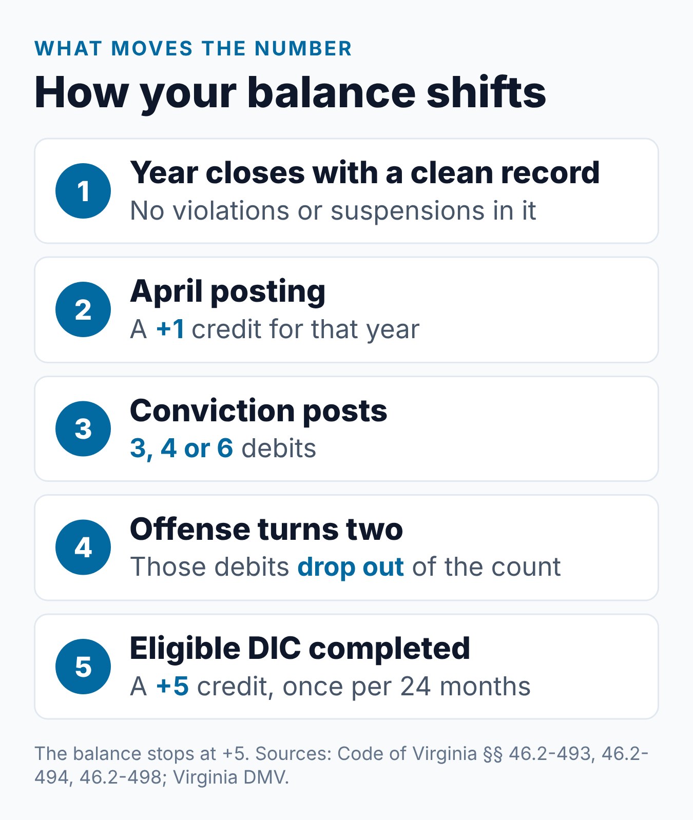 What Is a Safe Driving Points Balance in Virginia? 1 How a Virginia safe driving points balance moves through the year, from the April credit to the 2-year count