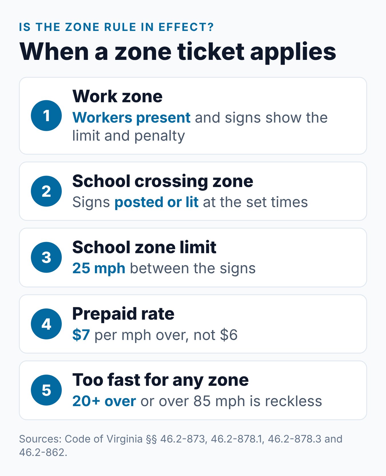 Virginia Work Zone and School Zone Speeding Tickets: Higher Fines 1 Checklist of when Virginia work zone and school zone speeding rules apply, the 25 mph school limit and the $7 prepaid rate