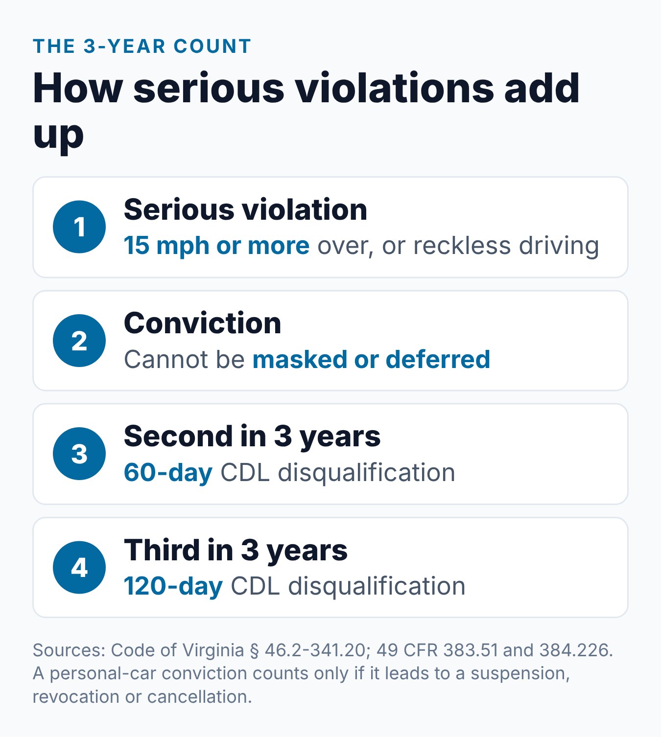 Virginia Speeding Ticket for CDL Holders: Higher Stakes and Federal Rules 1 Steps showing how serious traffic violations within 3 years build to a 60-day or 120-day CDL disqualification