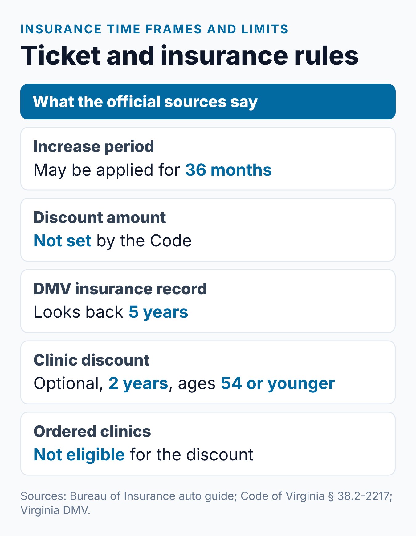 How Does a Virginia Speeding Ticket Affect Your Car Insurance? 2 Summary card of Virginia speeding ticket insurance rules: 36 months, 5-year insurance record, optional 2-year clinic discount