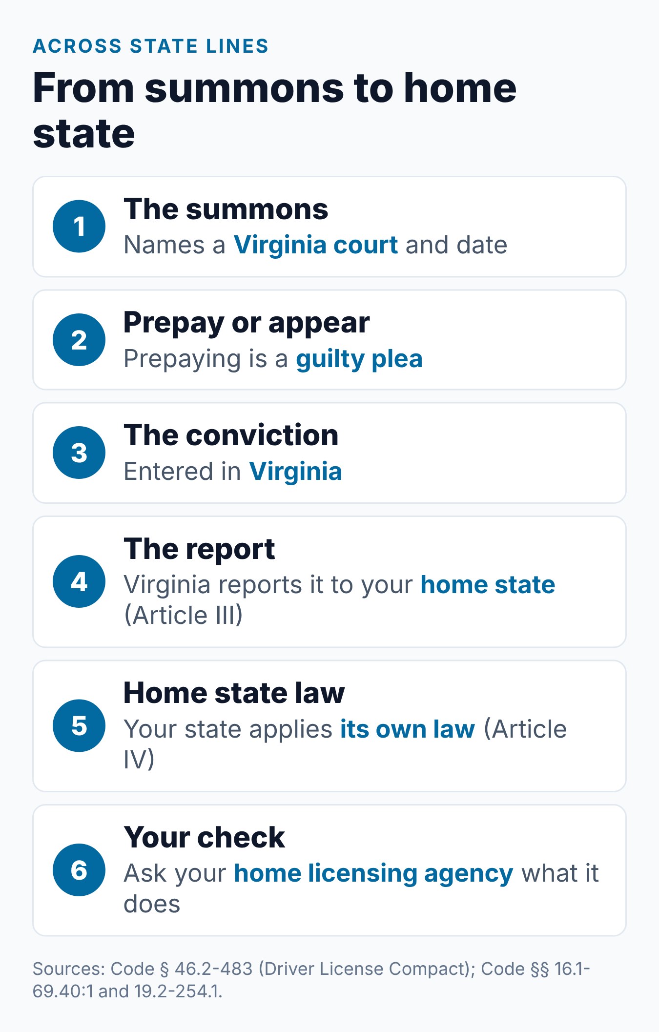 Virginia Speeding Ticket from Out of State: What Happens to Your License 1 Steps from a Virginia speeding summons to the report your home state receives under the Driver License Compact