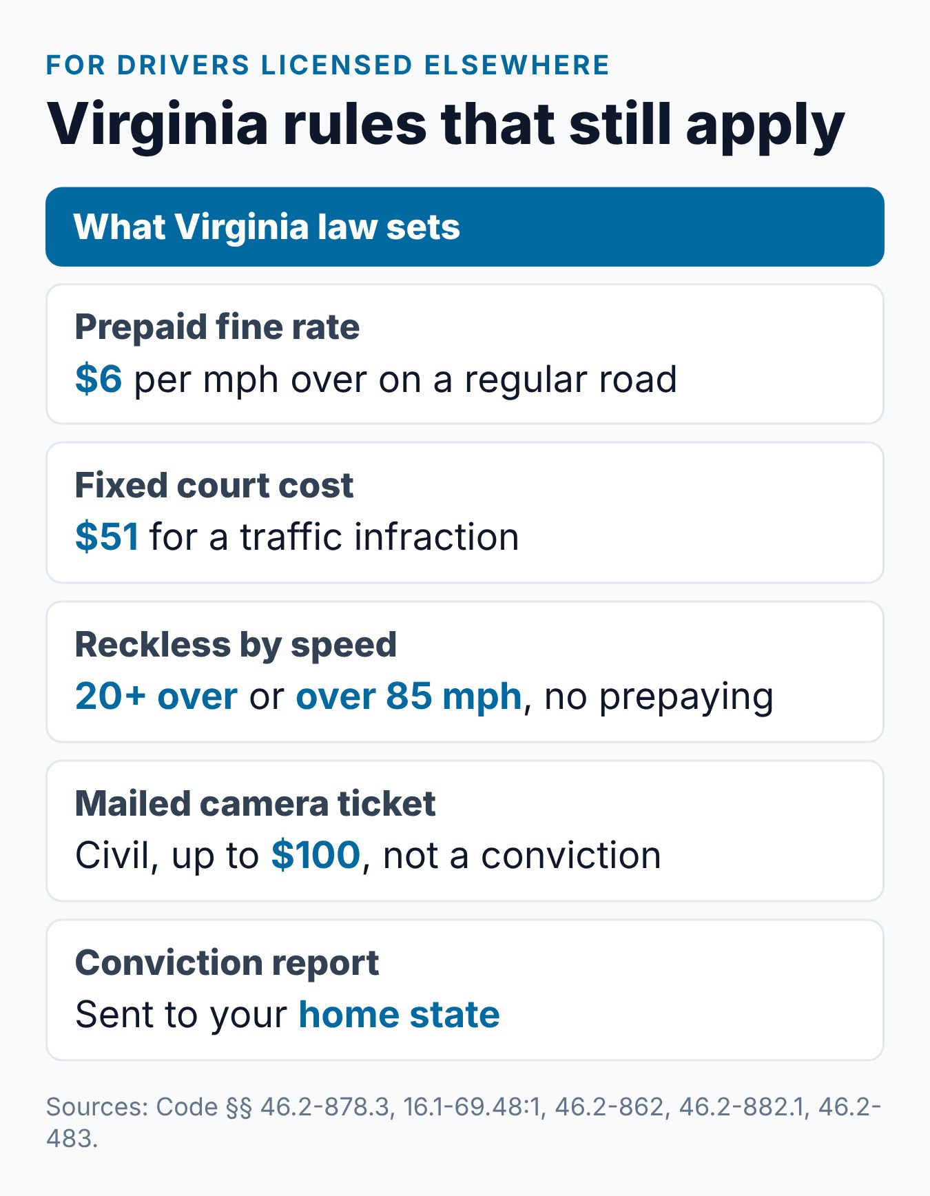 Virginia Speeding Ticket from Out of State: What Happens to Your License 2 Key Virginia rules for drivers licensed in another state: reporting, prepaying, fine rates, the reckless line and camera tickets