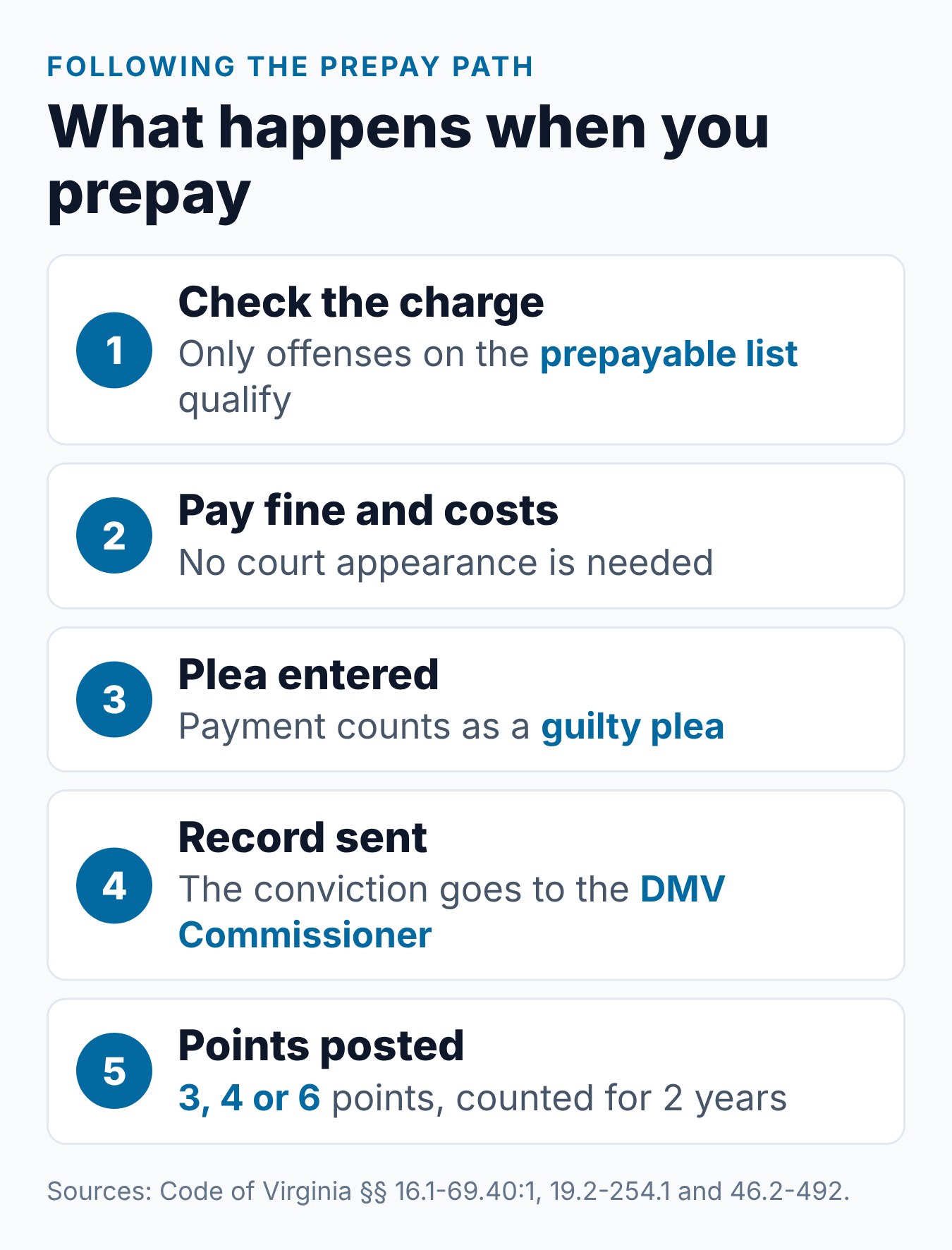 Virginia Speeding Ticket: What to Know Before You Pay or Go to Court 1 Steps after prepaying a Virginia speeding ticket: guilty plea, conviction sent to DMV and points posted