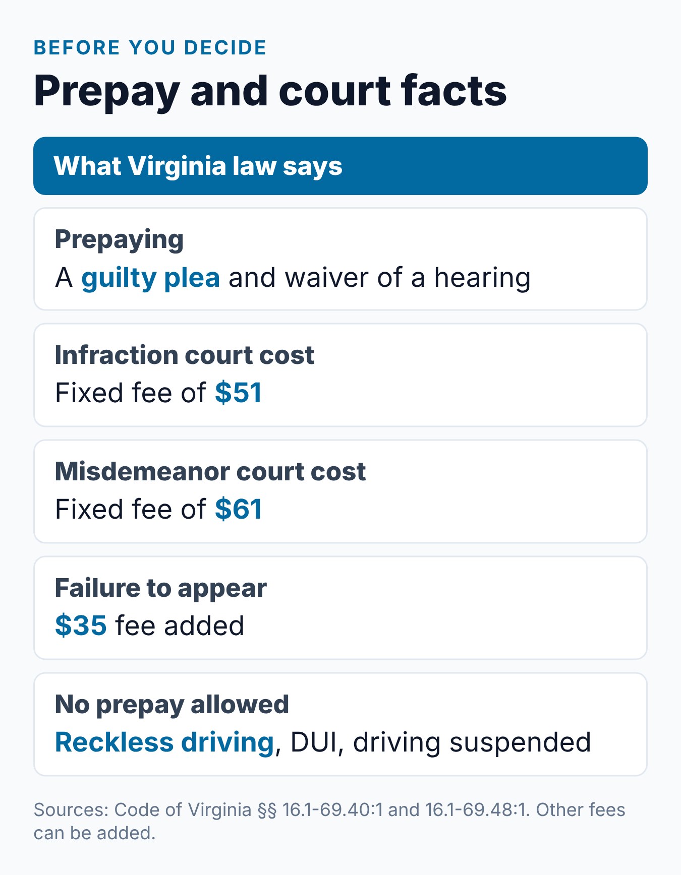 Virginia Speeding Ticket: What to Know Before You Pay or Go to Court 2 Summary card of Virginia prepay and court facts: guilty plea, $51 fixed fee, $35 failure-to-appear fee and charges that need court