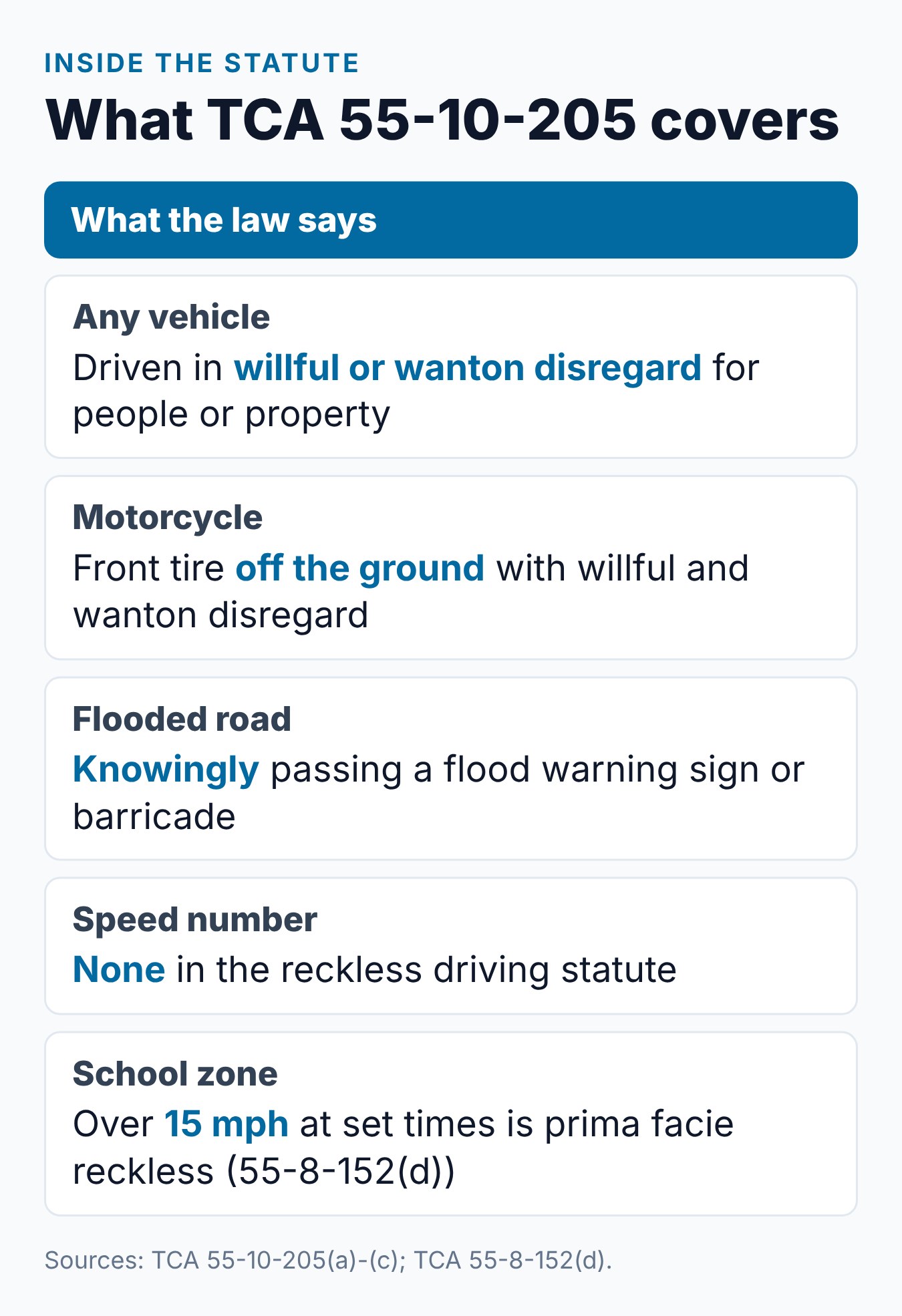 What Is Reckless Driving in Tennessee? TCA § 55-10-205 Explained 1 What TCA 55-10-205 covers, from the general willful or wanton test to the motorcycle and flooded road rules