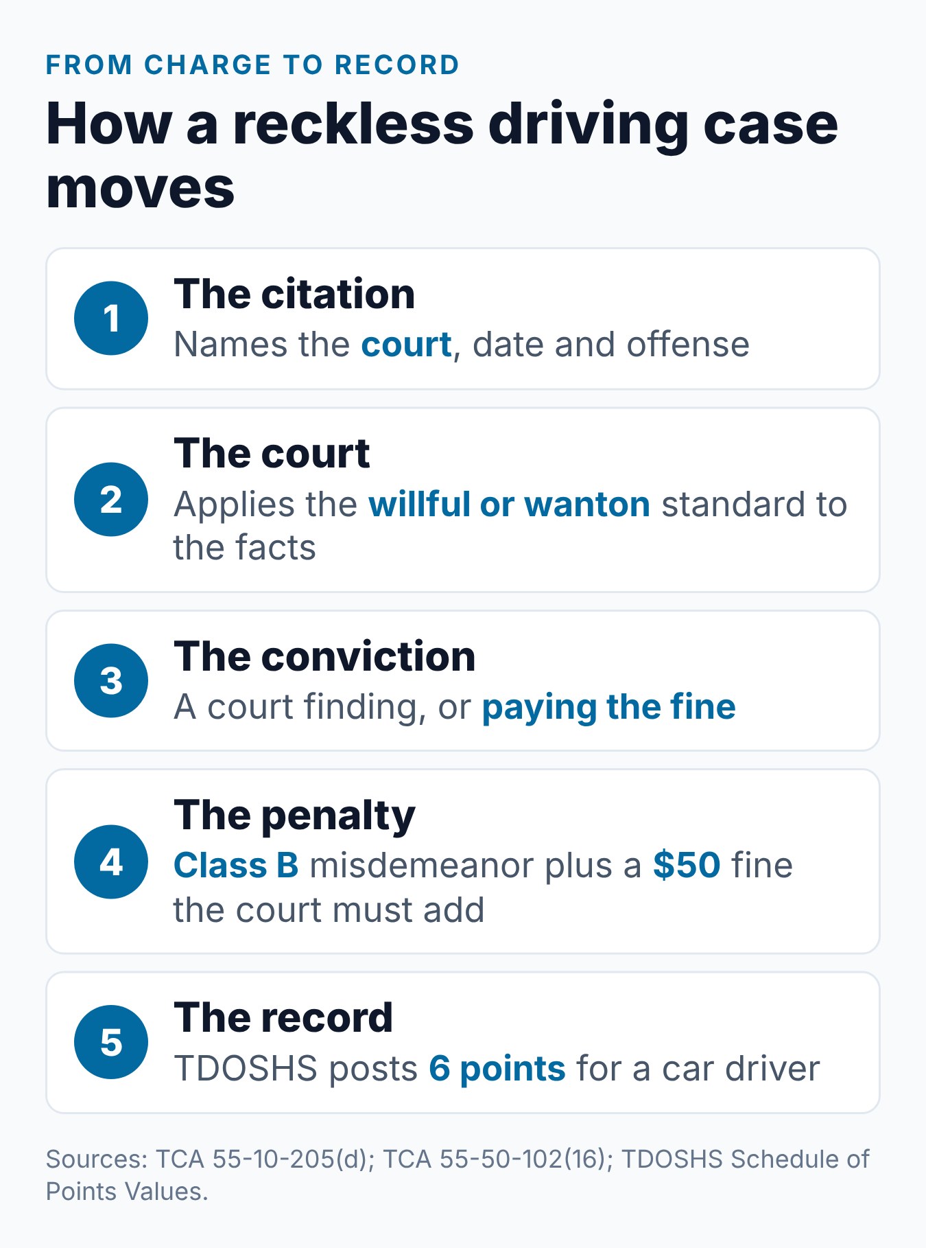 What Is Reckless Driving in Tennessee? TCA § 55-10-205 Explained 2 Five steps from a reckless driving citation to points on a Tennessee driving record