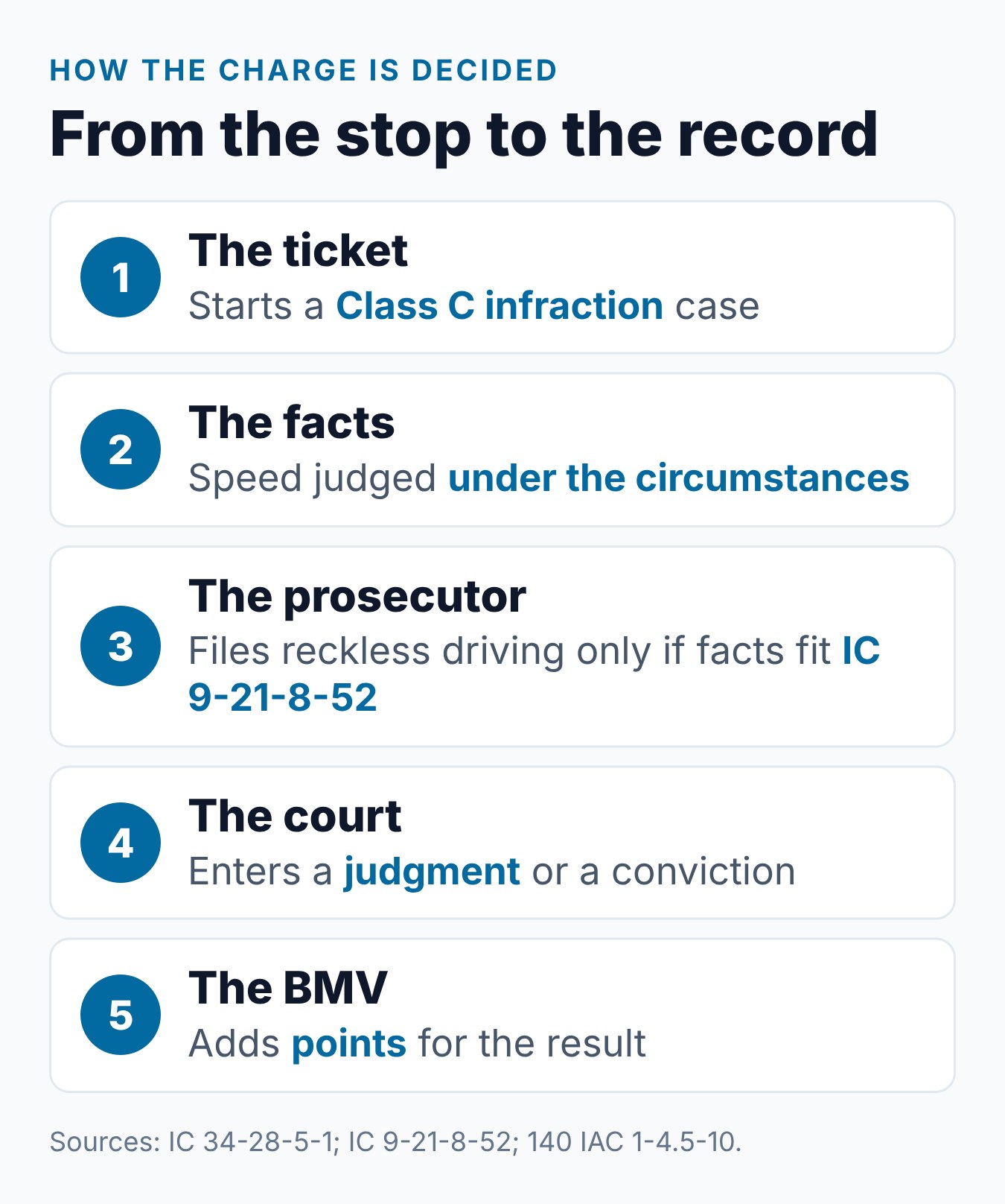 When Does Speeding Become Reckless Driving in Indiana? 1 How a speeding stop is handled in Indiana, from the infraction ticket to a separate reckless driving charge and BMV points