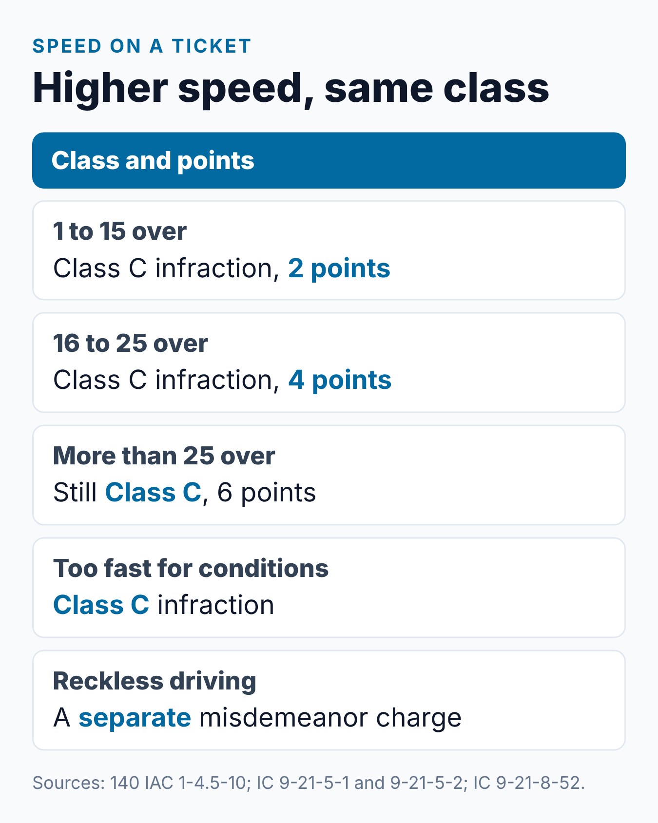 When Does Speeding Become Reckless Driving in Indiana? 2 Indiana speed tiers on a ticket: each stays a Class C infraction, while reckless driving is a separate charge