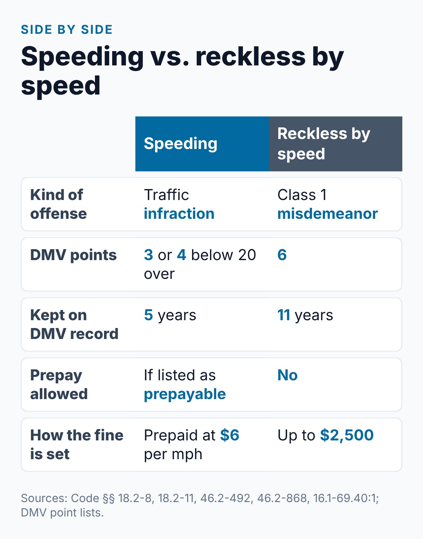 Virginia Reckless Driving Speed: 20 Over or Over 85 MPH 2 Speeding compared with reckless driving by speed in Virginia: offense type, points, record years, prepaying and fines