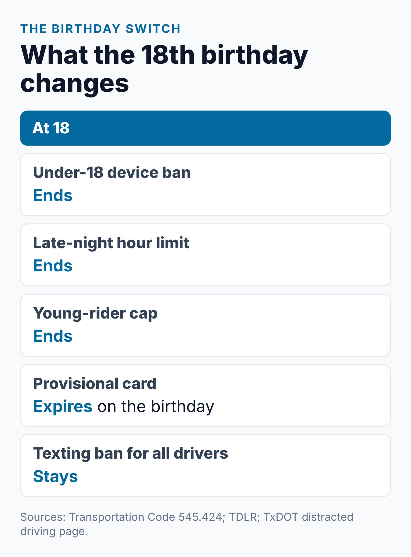 When Do Texas Teen Driving Restrictions End? 1 Summary card of what changes for a Texas driver at 18: phone, late-night and passenger limits, license type and renewal